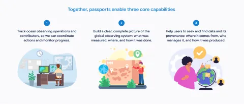 Passport benefits